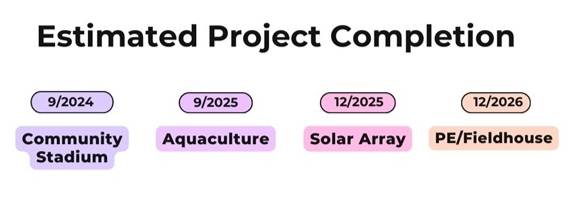 Timeline of projects