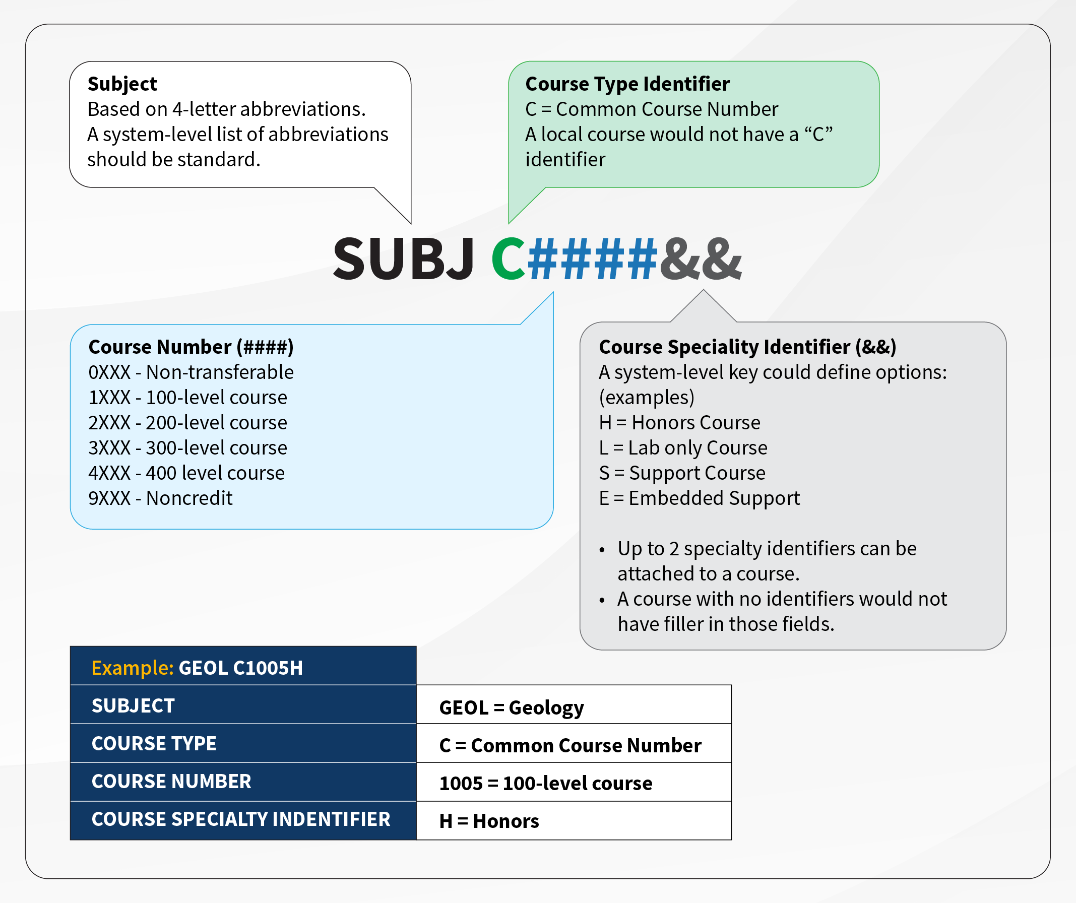 Graphic describing the Process