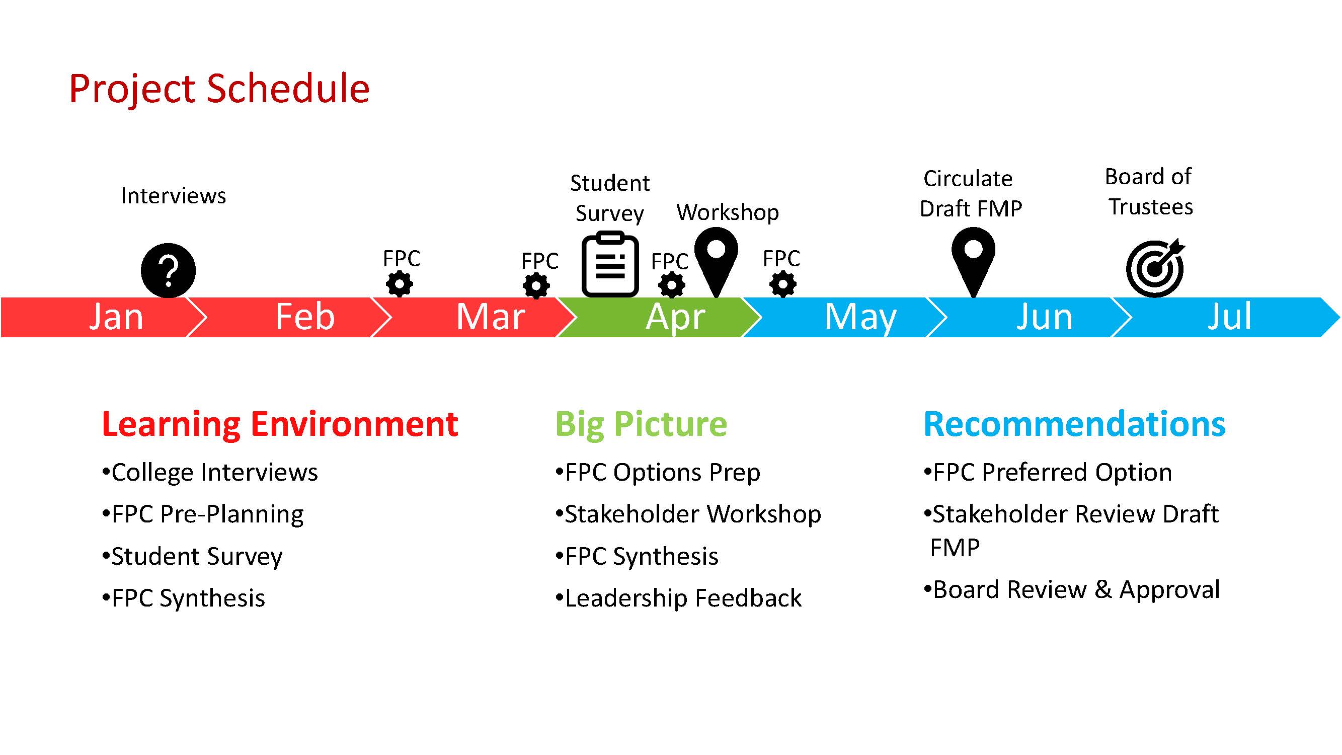 Facilities Planning Timeline